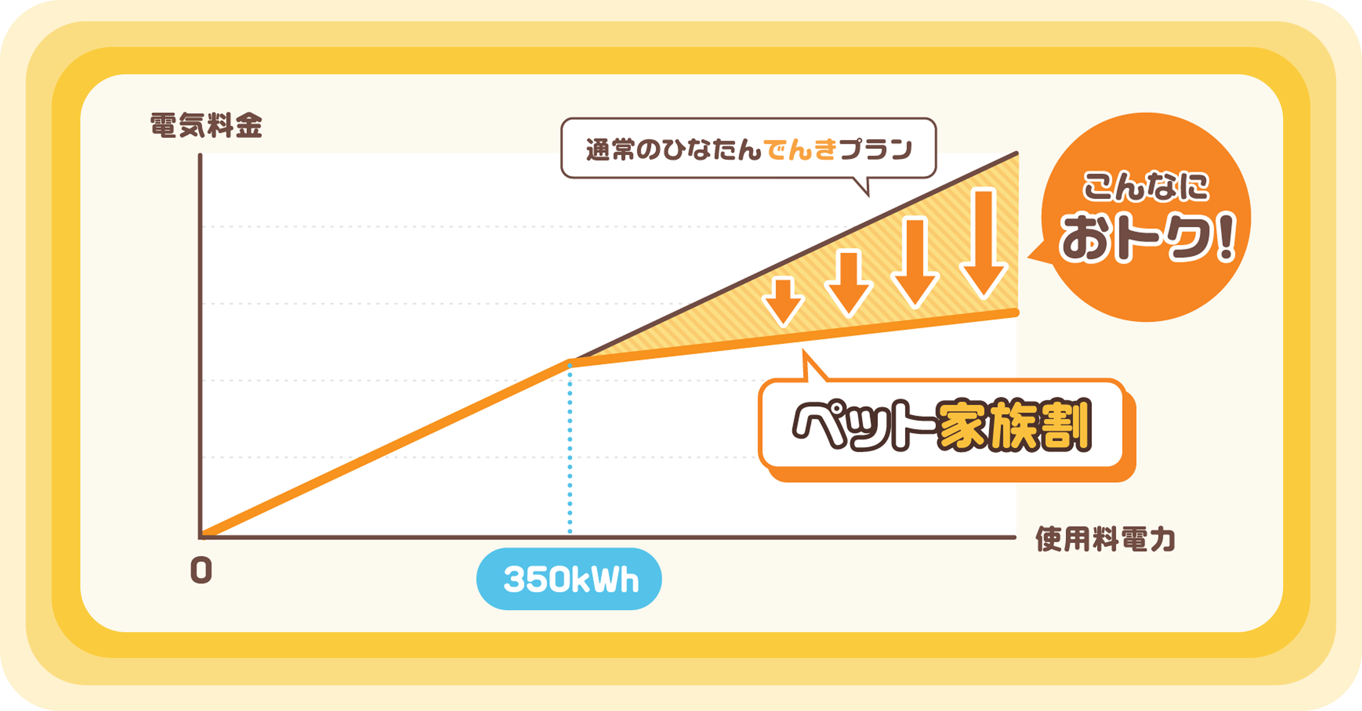 350kWhを超えた分の電気料金が割引になるグラフ